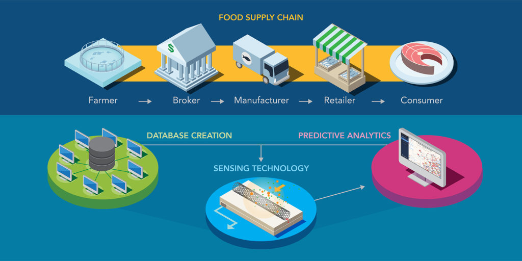 Food Supply Chain Analytics